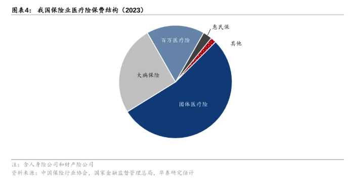 医保支付改革下，百万医疗险转型：放开外购药械成新趋势？