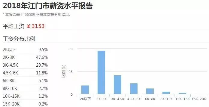 广东省湛江市工资水平现状及展望