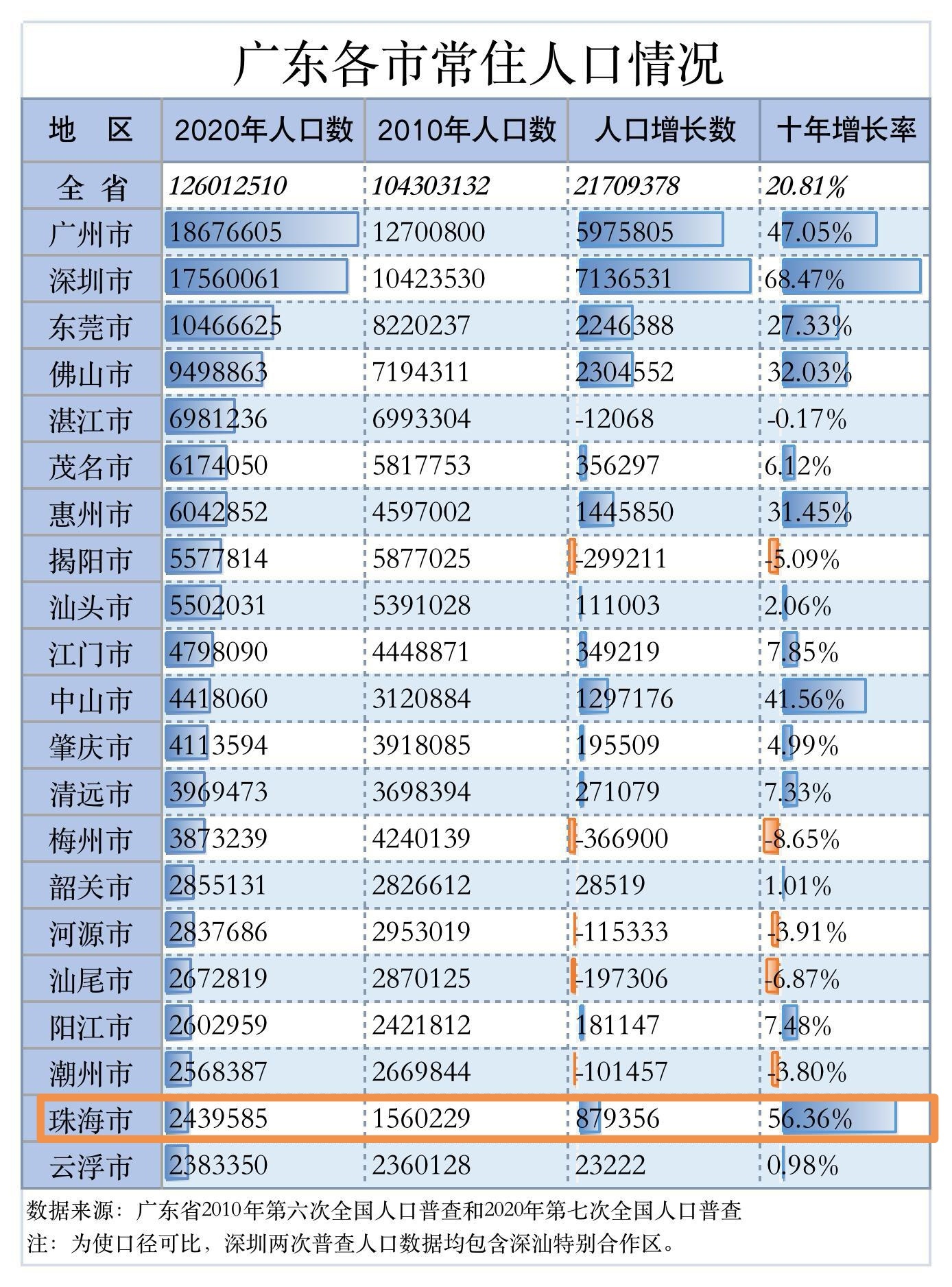 广东省常住人口现状与发展趋势