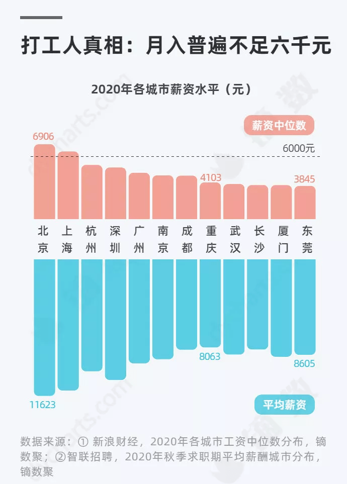 深圳一般工资水平分析