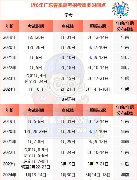 广东省大学扩招报名时间揭秘