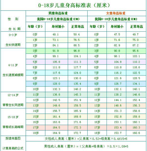 20个月男童的身高与体重发育