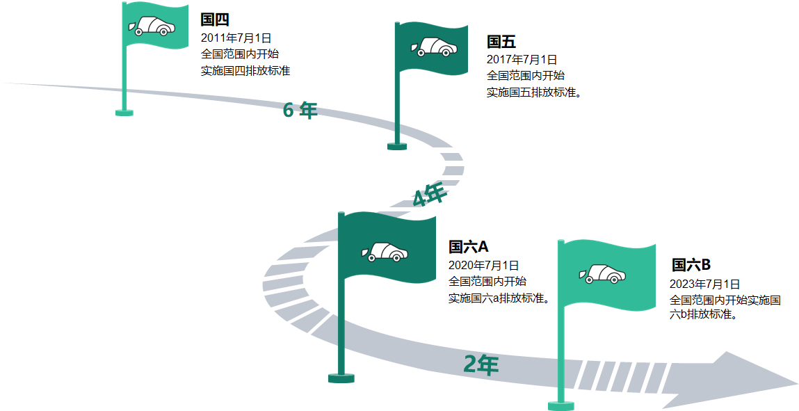 广东省取消国五排放标准，环保新篇章的开启