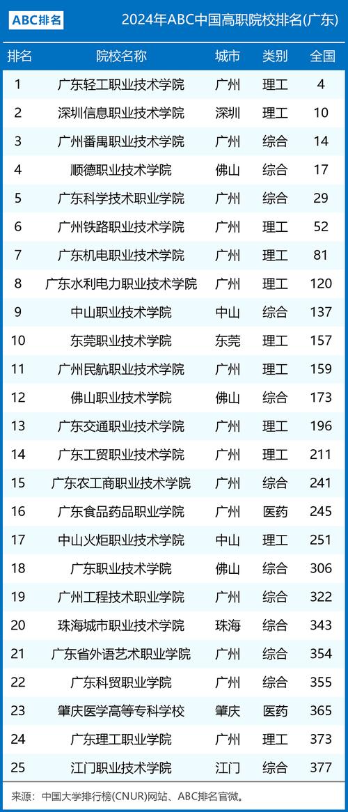 广东省职业技术学院排名概览