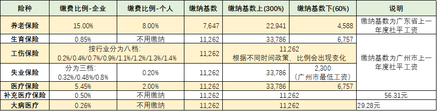 广东省各地社保标准概览