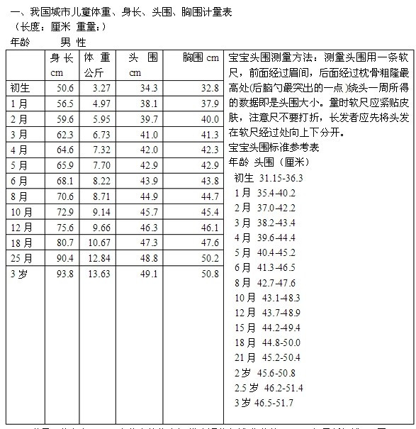 解析婴儿6个月大时头围正常范围