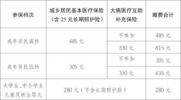 医疗保险，每月缴费金额解析