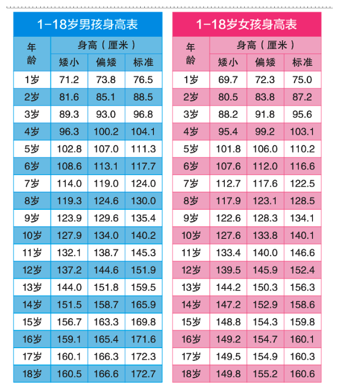 探究5岁2个月儿童身高体重标准