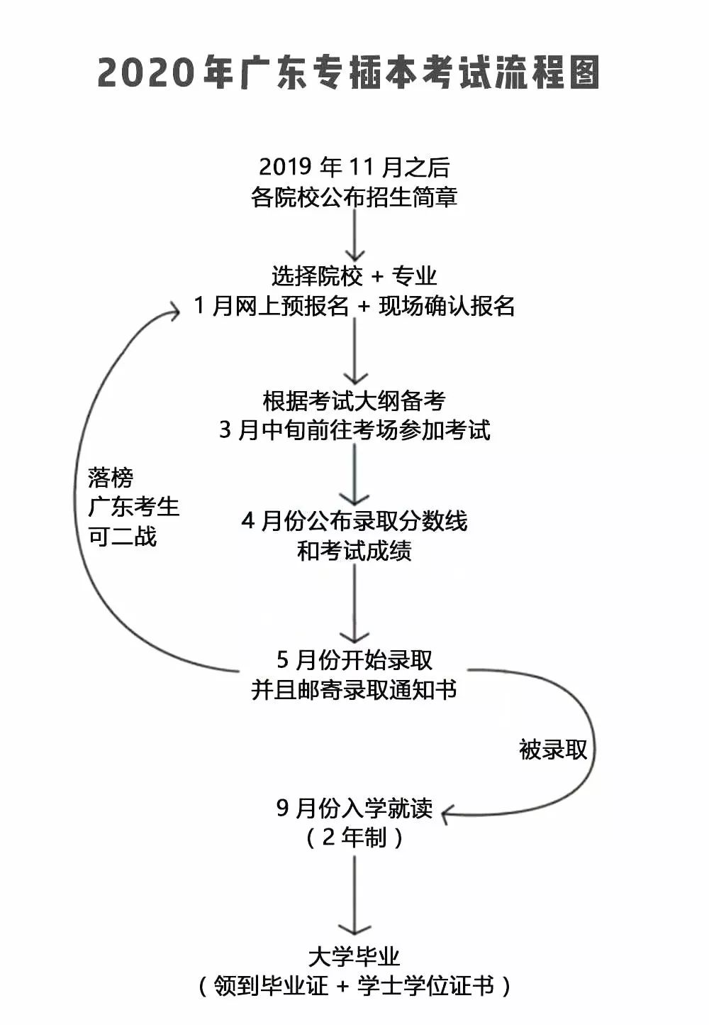 广东省插本学制解析