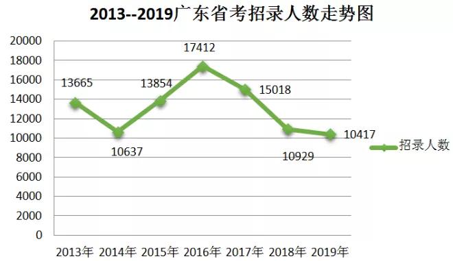 广东省考报录比，解读公务员考试竞争态势