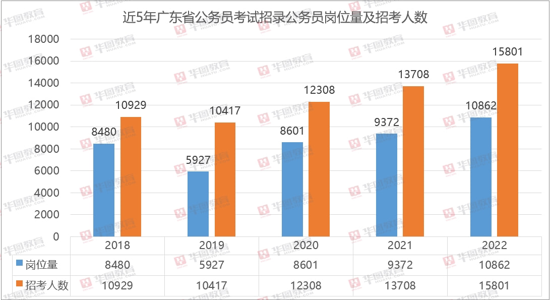 广东省考分析2022