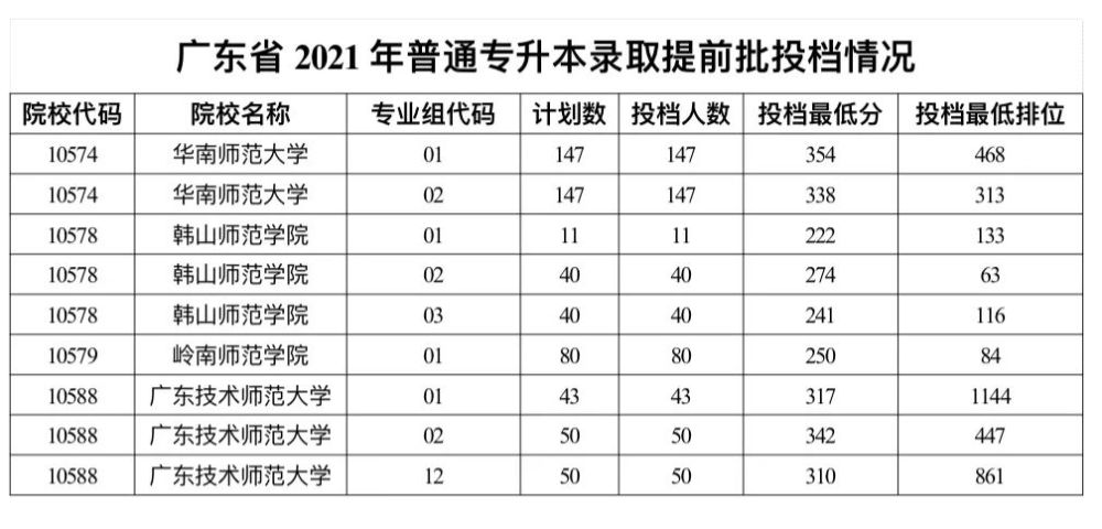 广东省专升本，难易度解析