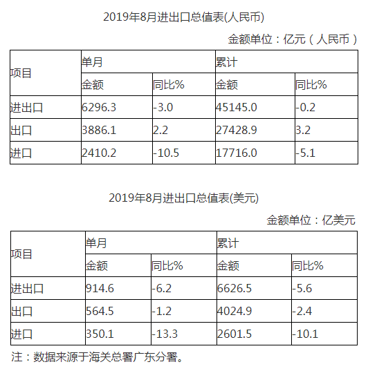 2019年广东省贸易总值，繁荣背后的经济奇迹