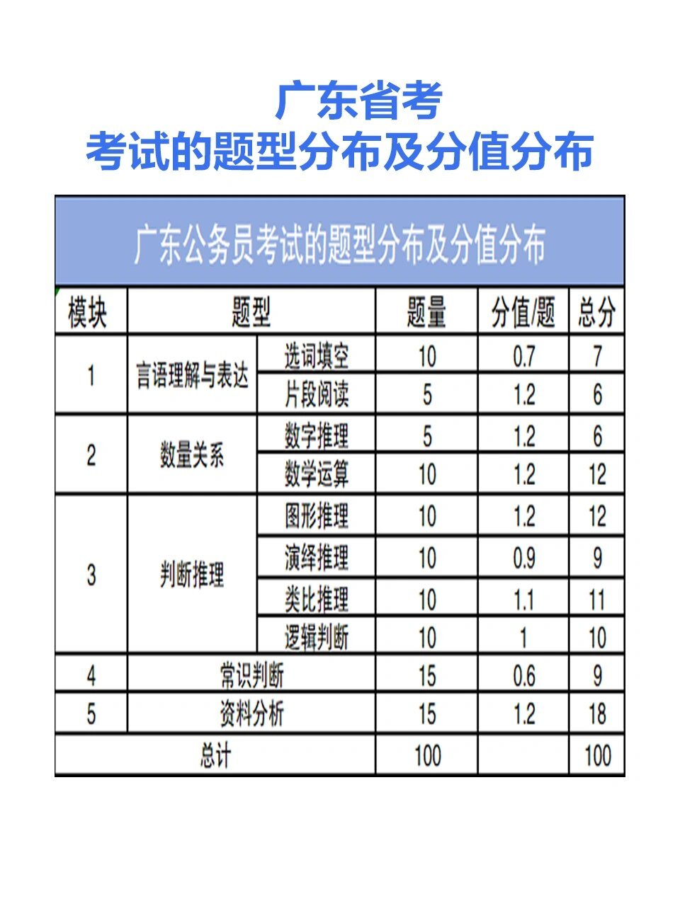 广东省考行测题型分布详解